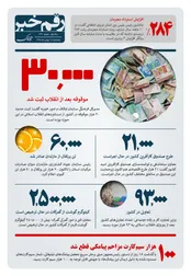 رقم خبر: ثبت ۳۰ هزار موقوفه بعد از انقلاب