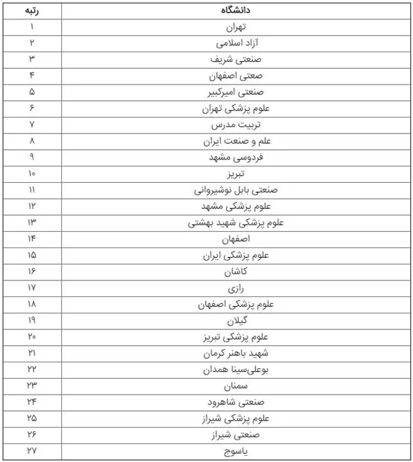 فهرست برترین دانشگاه&zwnj;های ایران بر اساس شاخص های موسسه کلاریویت