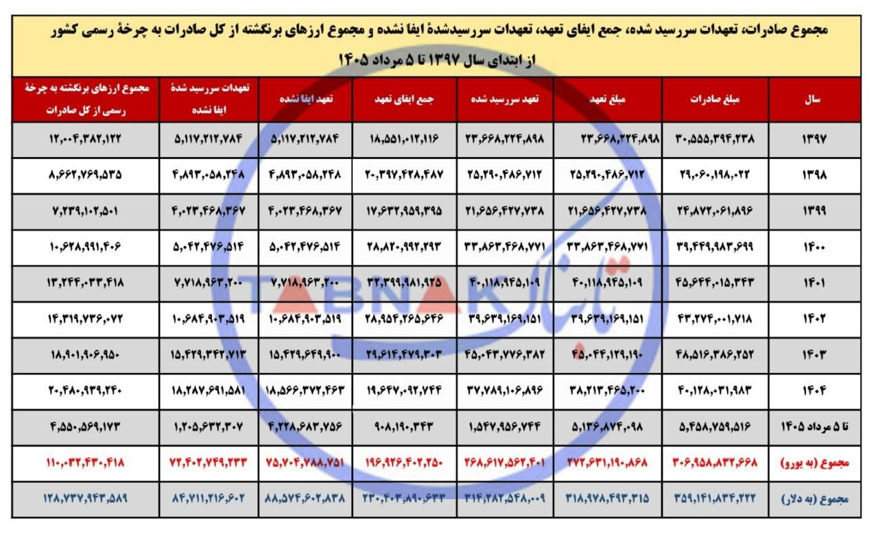 اختصاصی تابناک | چند میلیارد دلار ارز صادراتی هنوز به کشور بازنگشته است؟