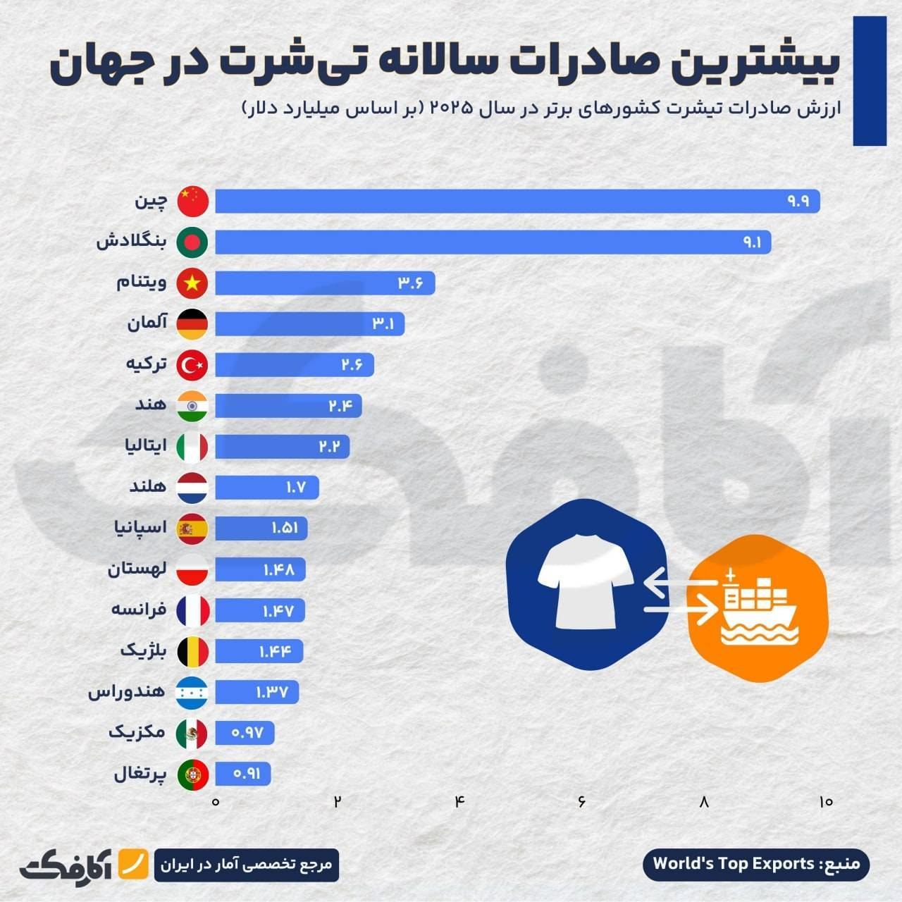 اینفوگرافیک | بازار جهانی تی‌شرت در دست کدام کشورهاست؟