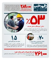 53 درصد دانشآموختگان شاغل هستند