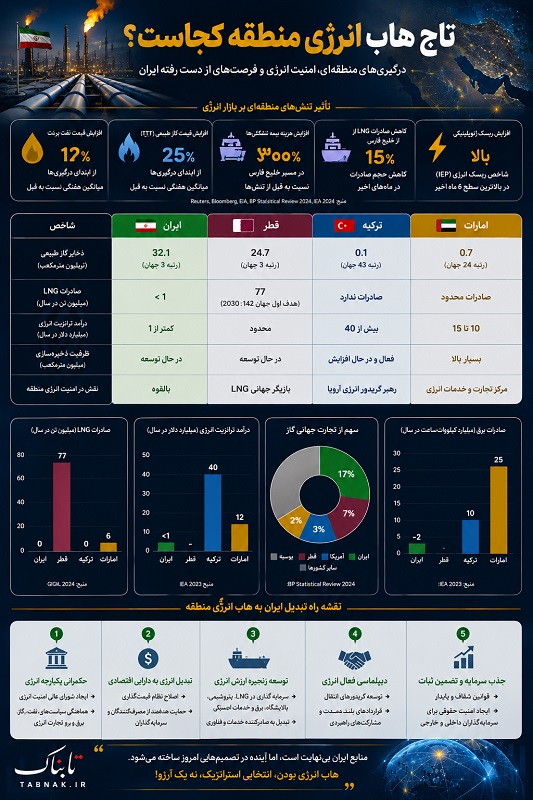 تاج «هاب انرژی» بر سر کدام کشور است؟/ ایران انرژی دارد، اما قدرت انرژی نه!
