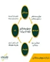 لوتوس؛ همراهی قابل اتکا برای سرمایه‌گذاری