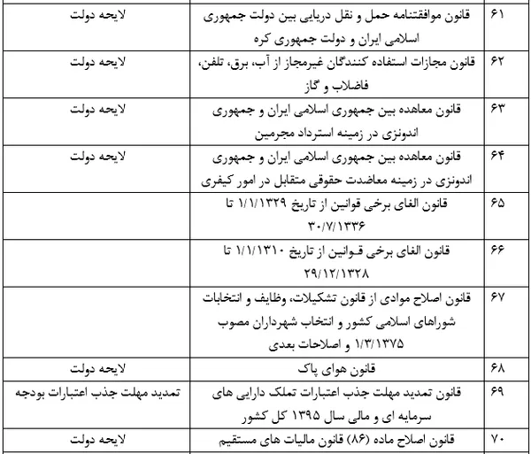 فهرست مصوبات مجلس دهم