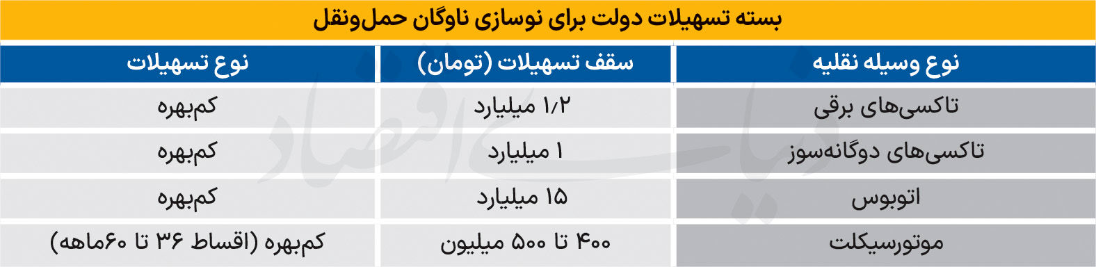 چرا خودروهای فرسوده از رده خارج نمی‌شوند؟