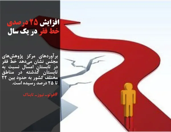 برآوردهای مرکز پژوهش&zwnj;های مجلس نشان می&zwnj;دهد خط فقر در تابستان امسال نسبت به تابستان گذشته در مناطق مختلف کشور به حدود بین ۲۲ تا ۲۵ درصد رسیده است.

