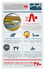 چند درصد تالاب های ایران با بی آبی مواجه هستند؟