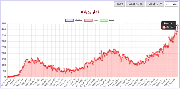 در هشت ماه و چند روز گذشته که ویروس کرونا در کشورمان شیوع یافته، در هیچ شبانه روزی به اندازه شبانه روز اخیر کشته برجای نگذاشته است.