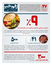 رقم خبر: آماری از مصرف فست فود در روستاها