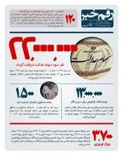 ۲۲ میلیون نفر سود سهام عدالت دریافت کردند
