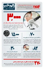 رقم خبر: هزینه سالانه درمان سرطان در کشور