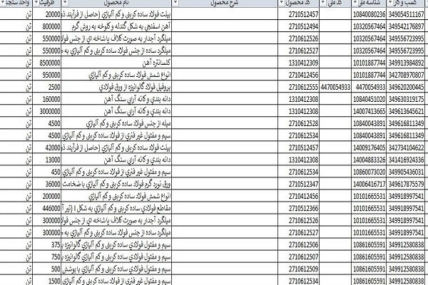 فرش قرمز برای چین و ترکیه/ چگونه بخشنامه جدید ارزی، بازارهای هدف ایران را تخریب کرد؟