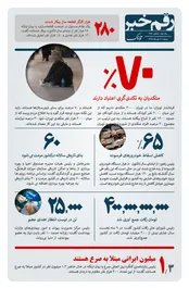 رقم خبر: چند درصد گدایان به گدایی اعتیاد دارند؟