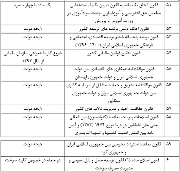 فهرست مصوبات مجلس دهم