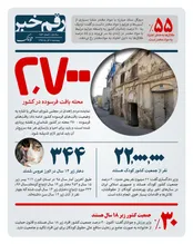 ۲۷۰۰ محله بافت فرسوده در کشور