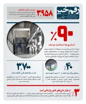 چند درصد آسانسورها ایمن نیستند؟