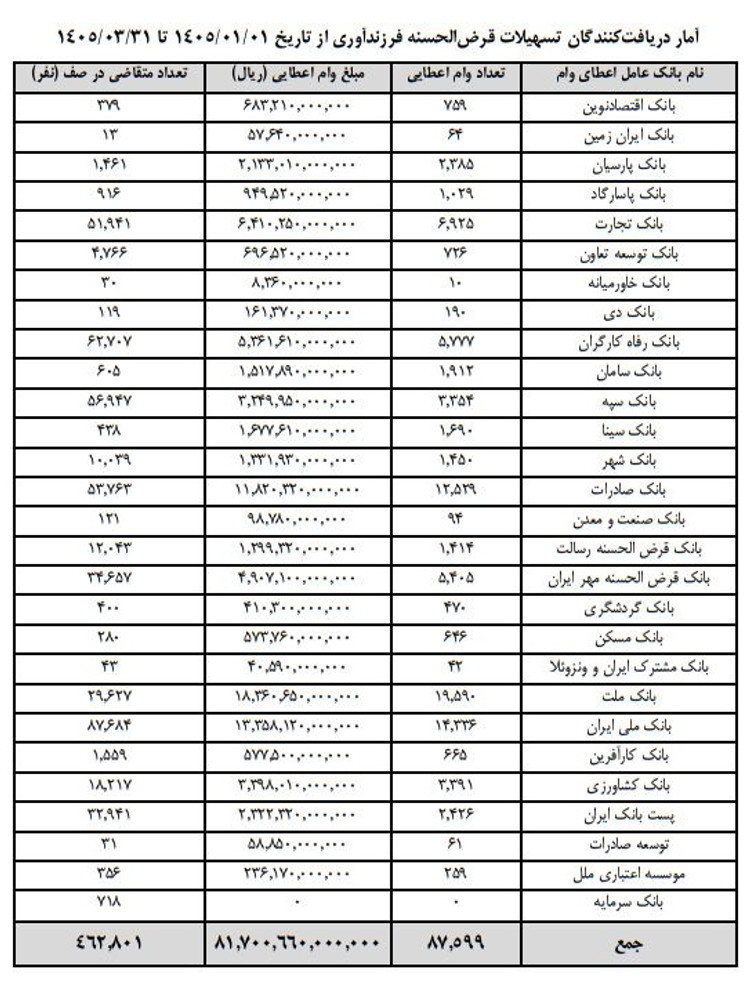 بانک‌هایی که قانون را دور می‌زنند/ بیش از ۴۶۲ هزار نفر پشت سد وام فرزندآوری