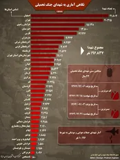 نگاهی آماری به شهدای جنگ تحمیلی