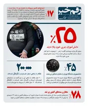 چند درصد دانش آموزان چربی خون دارند؟