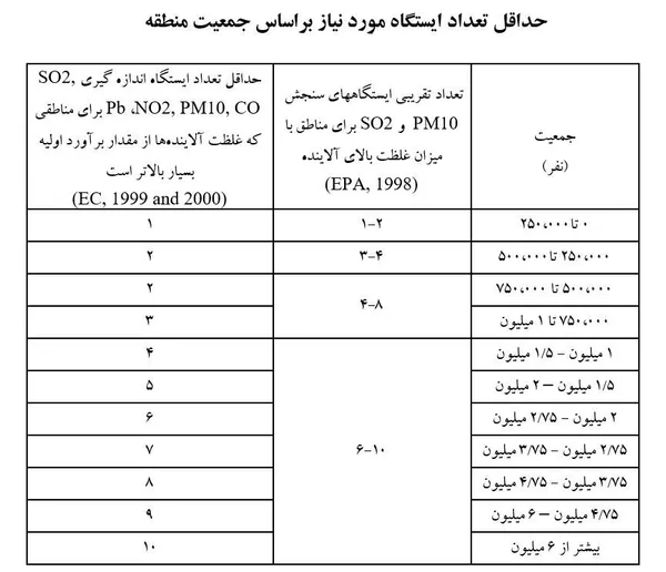 حداقل تعداد ایستگاه مورد نیاز بر اساس جمعیت