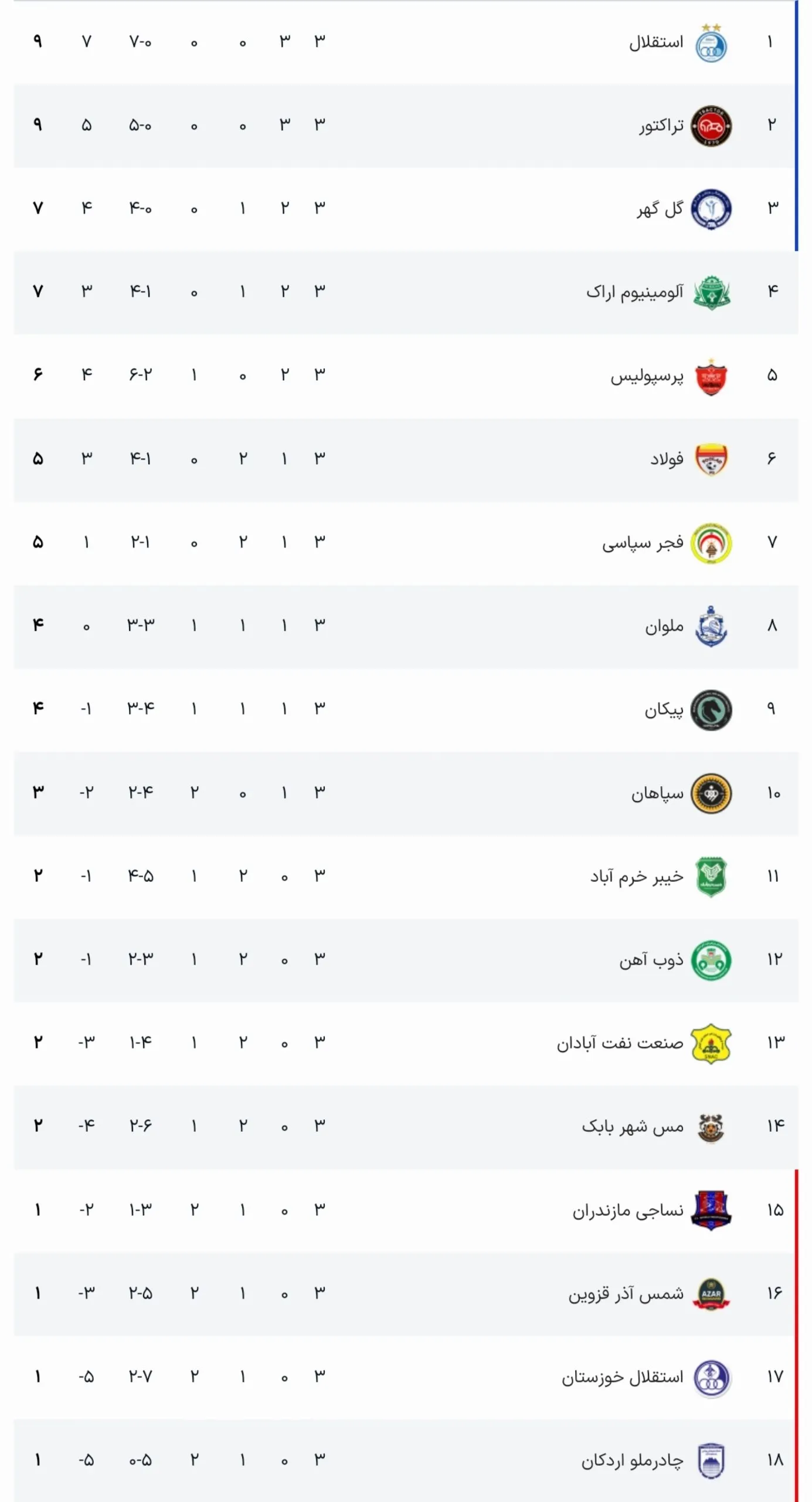 جدول نتایج در هفته سوم لیگ برتر فوتبال ایران