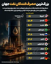 اینفوتابناک | بزرگترین مصرف کنندگان نفت جهان