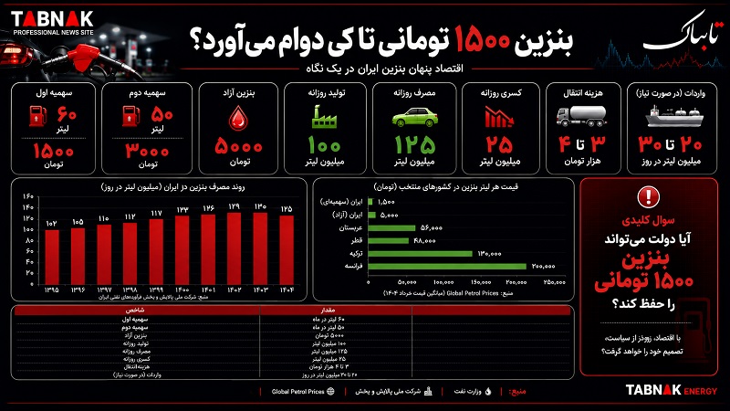 بنزین ۱۵۰۰ تومانی تا کی دوام می‌آورد؟