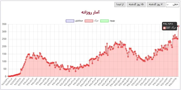 آمار جان باختگان کرونا در ایران در شبانه روز اخیر چیزی فراتر از رکوردشکنی است، آنقدر که قله&zwnj;ای عجیب در نمودار مرگ و میر کووید19 در کشورمان خلق کرده که احتمالا برای افراد نا آشنا با نمودار هم معنای واضحی دارد!