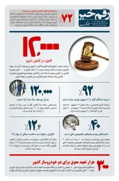 رقم خبر: ۱۲ هزار ماده قانون در کشور داریم