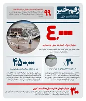 آخرین آمار خسارت سیل به مدارس کشور