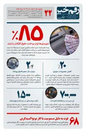 ۸۵ درصد شهرداری‌ها توان پرداخت حقوق ندارند