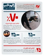 ۷۰ درصد متکدیان تهرانی ایرانی نیستند