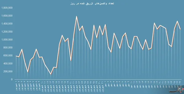 تزریق روزانه واکسن در کشورمان از ابتدای شهریورماه تا به امروز، روند متعادل و حتی رو به رشدی نشان می&zwnj;دهد، اما این همه واقعیت نیست.