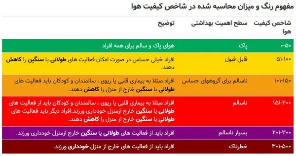 مفهوم رنگ و میزان محاسبه شده در شاخص کیفیت هوا؛ نکته قابل تامل در این جدول این است که بالاترین عدد مشخص شده در آن، 500 است در حالی که در فروردین امسال در تهران اعداد بالاتر از این به ثبت رسید!