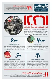 رقم خبر: ۱۲ هزار کشته در تصادفات ۸ ماهه امسال
