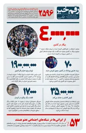 رقم خبر: ۴ میلیون بیکار در کشور