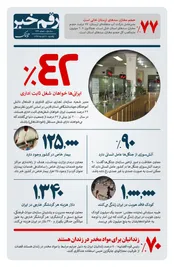 42 درصد ایرانی ها خواهان شغل ثابت اداری