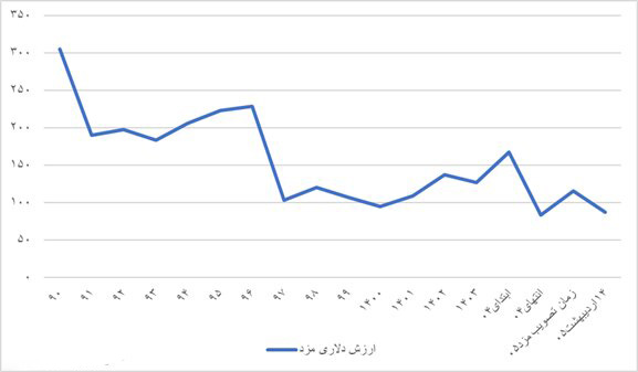 سقوط آزاد قدرت خرید؛ از ۷ گرم طلا تا نیم گرم!