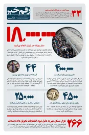 18 میلیون سفر روزانه در تهران انجام می شود