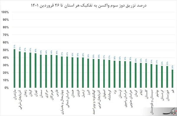 نمودار تزریق دوز سوم واکسن در ایران به تفکیک استان&zwnj;ها