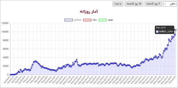 شناسایی بالغ بر ده هزار بیمار در یک شبانه روز، رکوردی است که امروز در کشورمان به ثبت رسید. رکوردی که ممکن است ثبت آن نتیجه افزایش شمار تست های کرونا در کشورمان باشد، هرچند شیوع گسترده بیماری نیز قابل کتمان نیست.