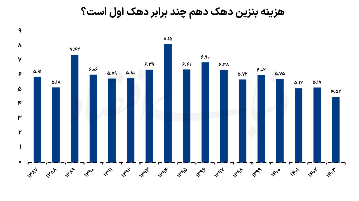 آمار تکان‌دهنده از سهم فقرا از بنزین!
