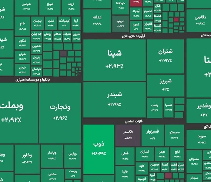 رشد بیش از ۱۳۰ هزار واحدی شاخص کل بورس