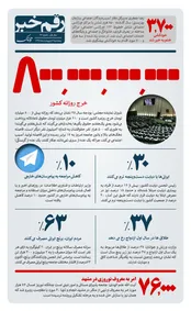 رقم خبر: آماری از خرج روزانه کشور