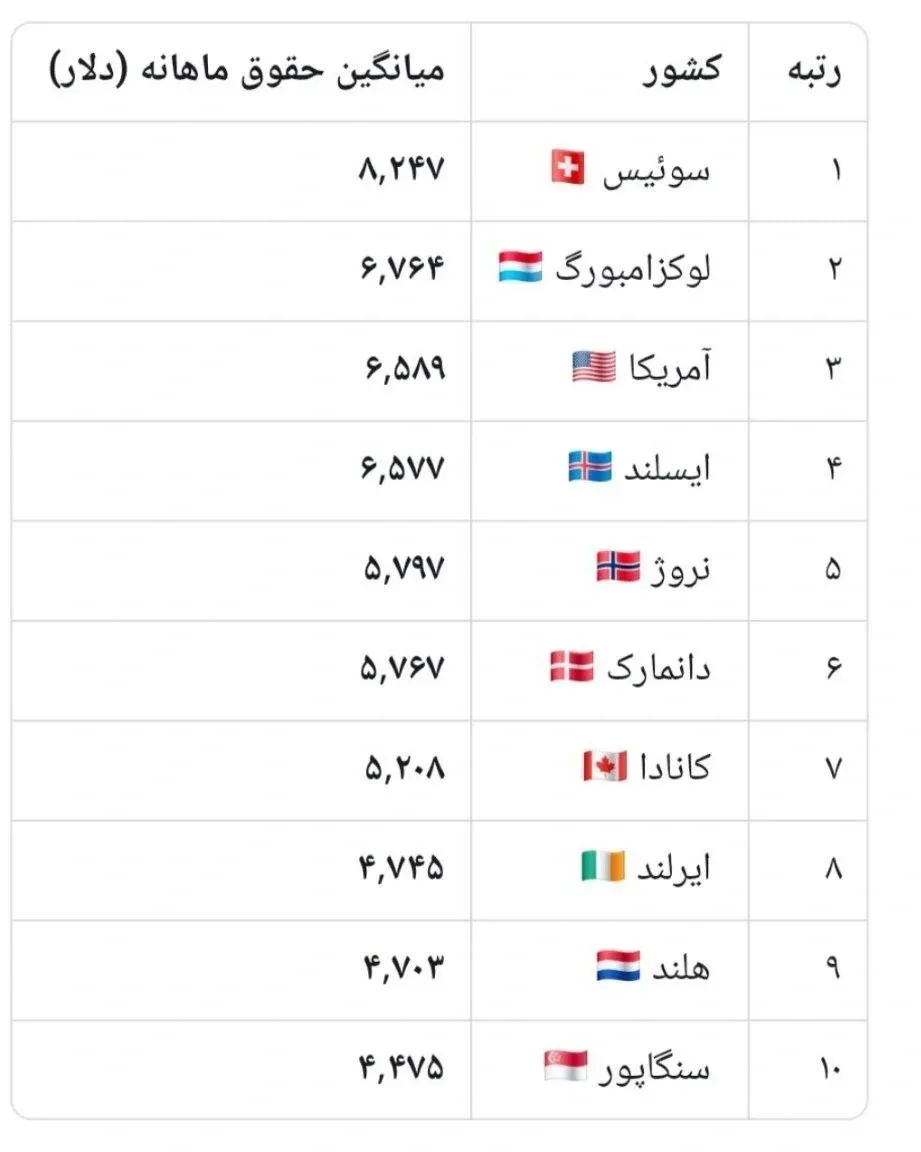 کدام کشورها بالاترین حقوق ماهانه را دارند؟ کدام کشورها بالاترین حقوق ماهانه را دارند؟