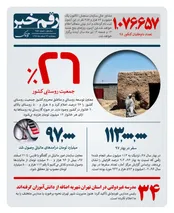 آخرین آمار از جمعیت روستایی کشور