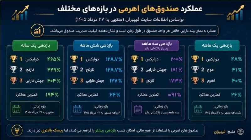 سرمایه گذاری سرمایه گذاری
