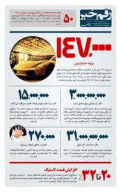 رقم خبر: ۱۴۷ هزار مرفه خانه نشین در تهران