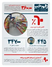 60 درصد کاهش قدرت خرید مردم