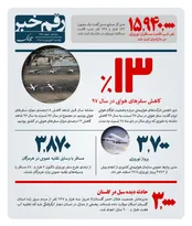 کاهش سفر هوایی در سال ۹۷